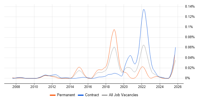 Artefact Management job vacancy trend in London