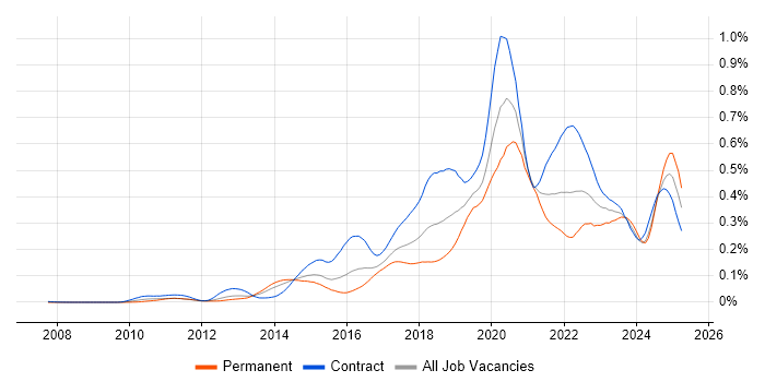 Job vacancy trend for Artifactory in London Job vacancy trend for Artifactory in London