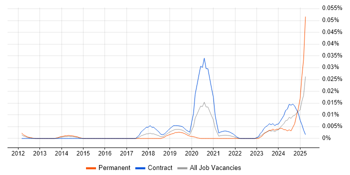 Job vacancy trend for Artificial Intelligence Analyst in London
