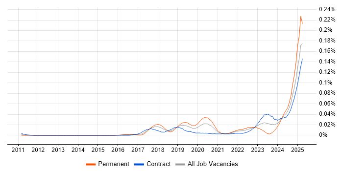 Job vacancy trend for Artificial Intelligence Architect in London Job vacancy trend for Artificial Intelligence Architect in London