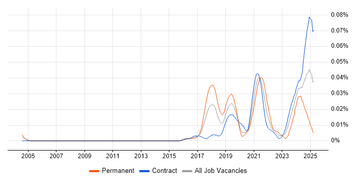 Job vacancy trend for Artificial Intelligence Consultant in London