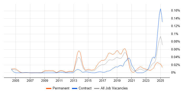 Job vacancy trend for Artificial Intelligence Developer in London