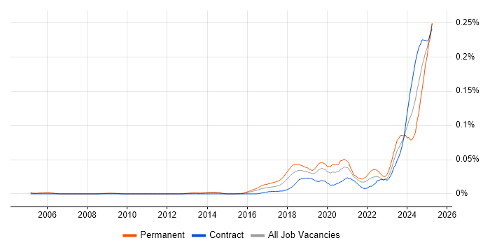 Job vacancy trend for Artificial Intelligence Engineer in London Job vacancy trend for Artificial Intelligence Engineer in London