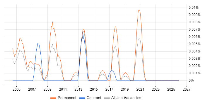 Artificial Intelligence Programmer job vacancy trend in London
