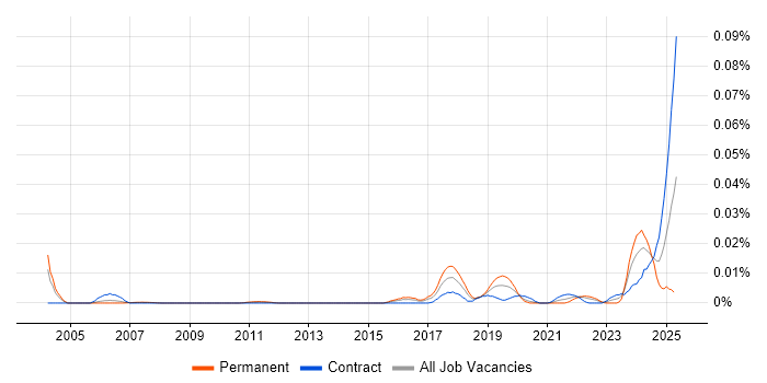 Job vacancy trend for Artificial Intelligence Specialist in London