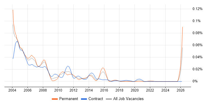 AS400 Support job vacancy trend in London