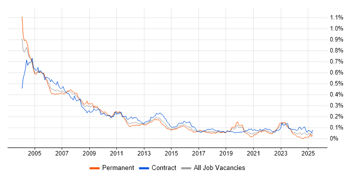 Job vacancy trend for AS400 in London