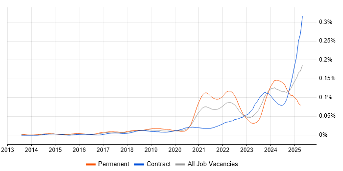 Job vacancy trend for Asana in London Job vacancy trend for Asana in London