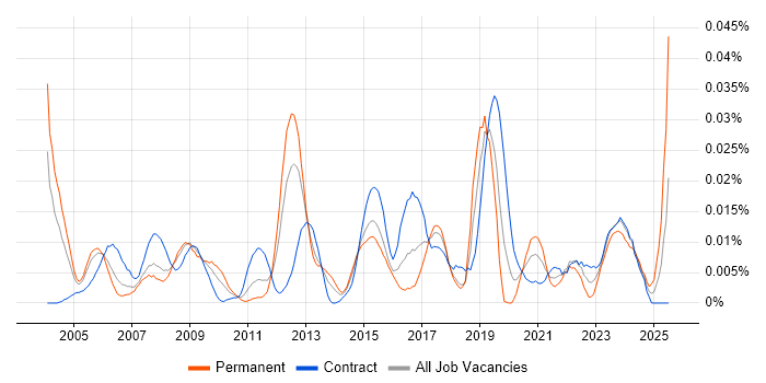 Job vacancy trend for ASIC in London