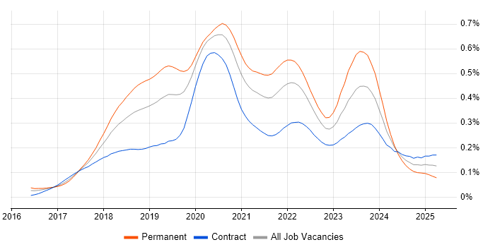Job vacancy trend for ASP.NET Core in London Job vacancy trend for ASP.NET Core in London