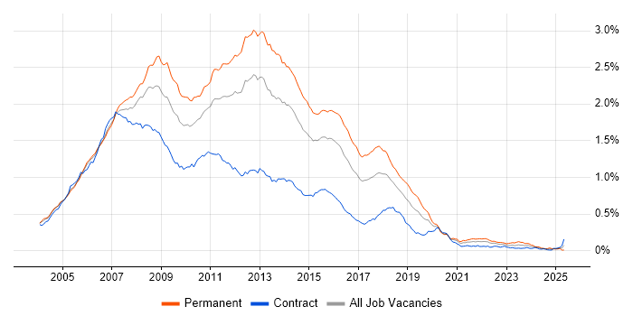 Job vacancy trend for ASP.NET Developer in London