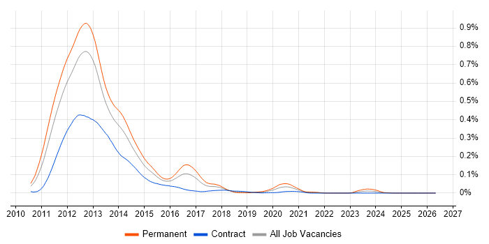 ASP.NET MVC 3 job vacancy trend in London