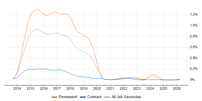 ASP.NET MVC 5 job vacancy trend in London