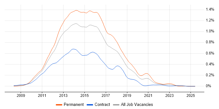 Job vacancy trend for ASP.NET MVC Developer in London Job vacancy trend for ASP.NET MVC Developer in London