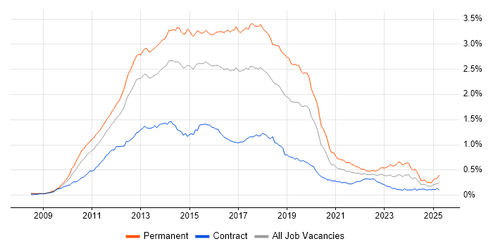 Job vacancy trend for ASP.NET MVC in London