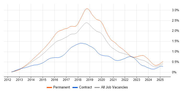Job vacancy trend for ASP.NET Web API in London