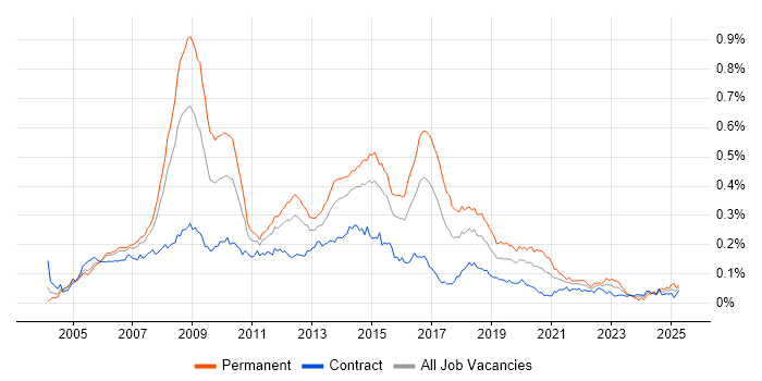 Job vacancy trend for ASP.NET Web Forms in London
