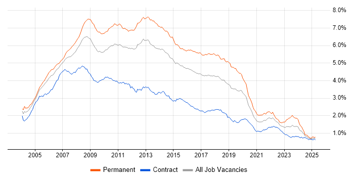 Job vacancy trend for ASP.NET in London Job vacancy trend for ASP.NET in London