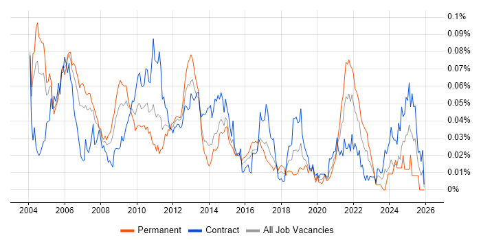 Assembly Language job vacancy trend in London