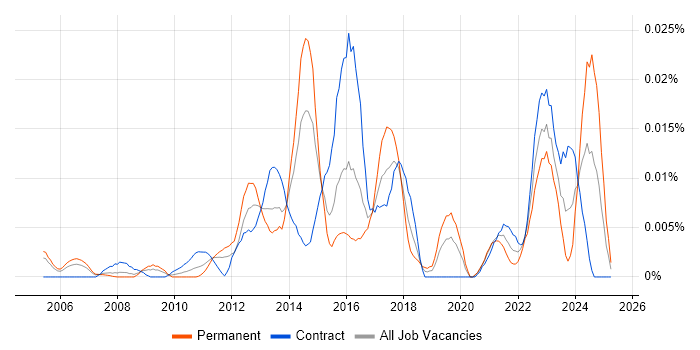 Job vacancy trend for Asset and Configuration Manager in London Job vacancy trend for Asset and Configuration Manager in London