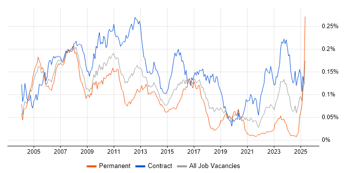 Job vacancy trend for Asset Management Business Analyst in London