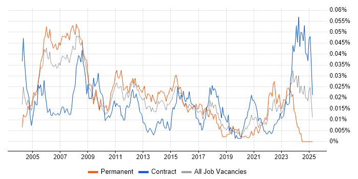 Job vacancy trend for Asset Management Consultant in London Job vacancy trend for Asset Management Consultant in London