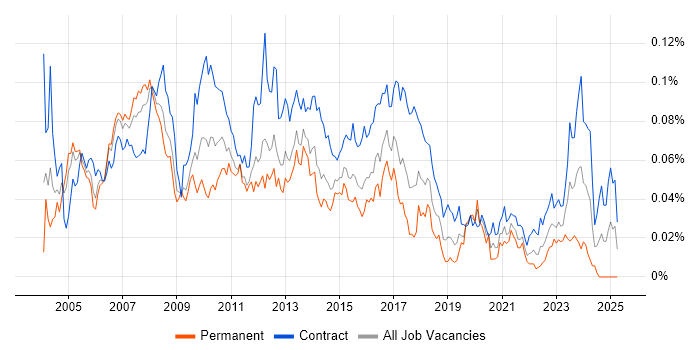 Job vacancy trend for Asset Management Project Manager in London Job vacancy trend for Asset Management Project Manager in London