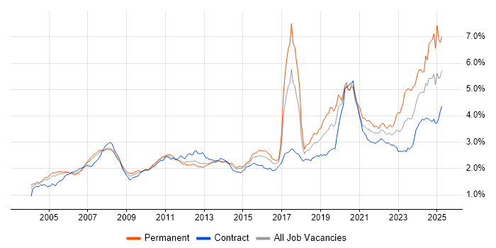 Job vacancy trend for Asset Management in London Job vacancy trend for Asset Management in London