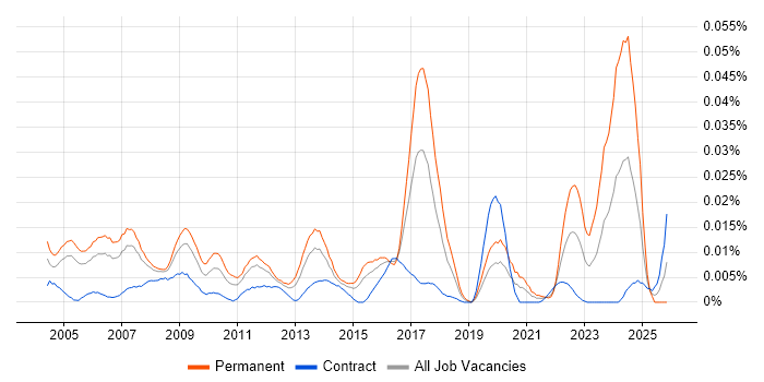 Assistant IT Manager job vacancy trend in London