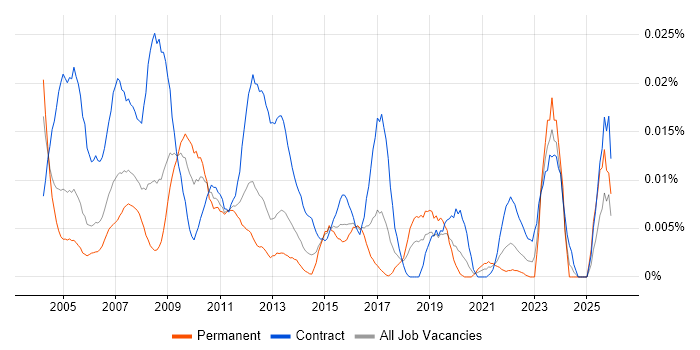 Assistant Project Manager job vacancy trend in London