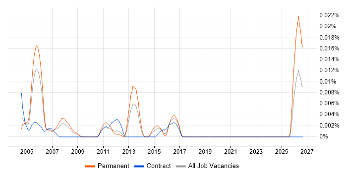 Assistant Systems Administrator job vacancy trend in London