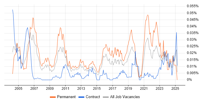 Job vacancy trend for Associate Consultant in London Job vacancy trend for Associate Consultant in London