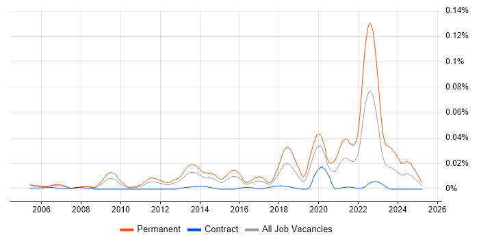 Job vacancy trend for Associate Engineer in London Job vacancy trend for Associate Engineer in London