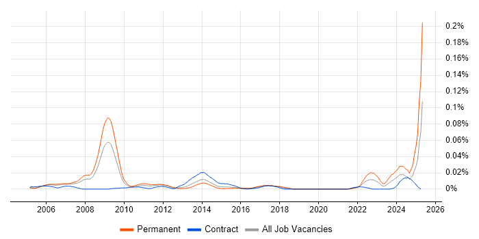 Job vacancy trend for Associate Project Manager in London Job vacancy trend for Associate Project Manager in London