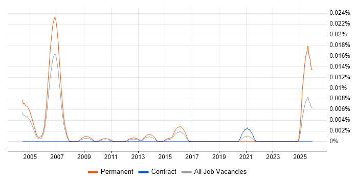 Associate Technology Consultant job vacancy trend in London