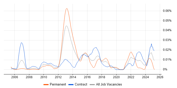 Job vacancy trend for Assortment Planning in London Job vacancy trend for Assortment Planning in London
