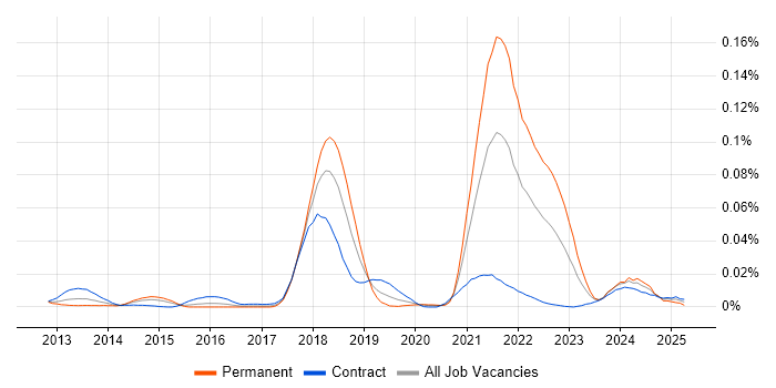 Job vacancy trend for Async-Await in London