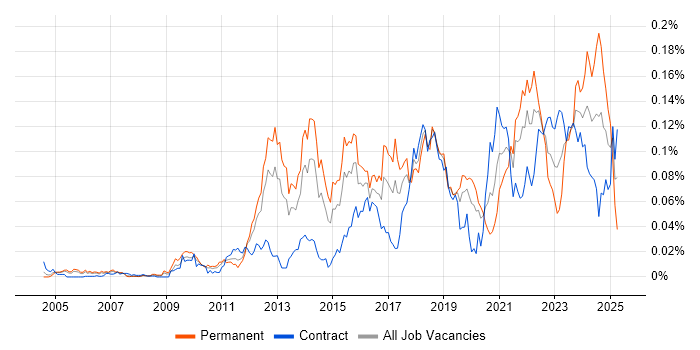 Job vacancy trend for Asynchronous Programming in London Job vacancy trend for Asynchronous Programming in London