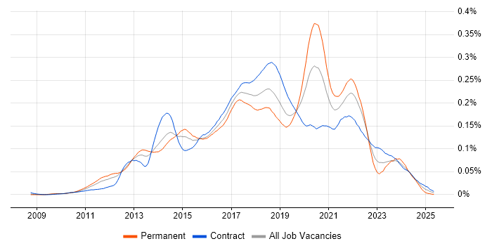 Job vacancy trend for ATDD in London Job vacancy trend for ATDD in London