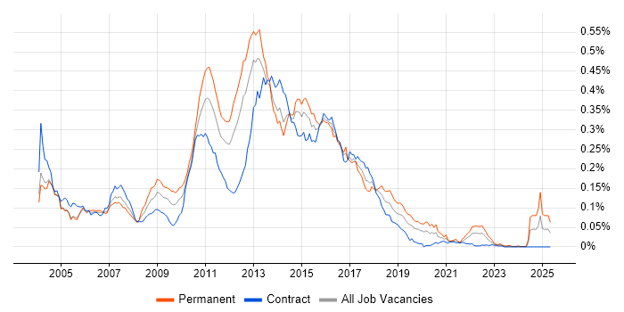 Job vacancy trend for ATG in London Job vacancy trend for ATG in London