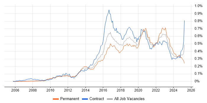 Job vacancy trend for Atlassian in London Job vacancy trend for Atlassian in London