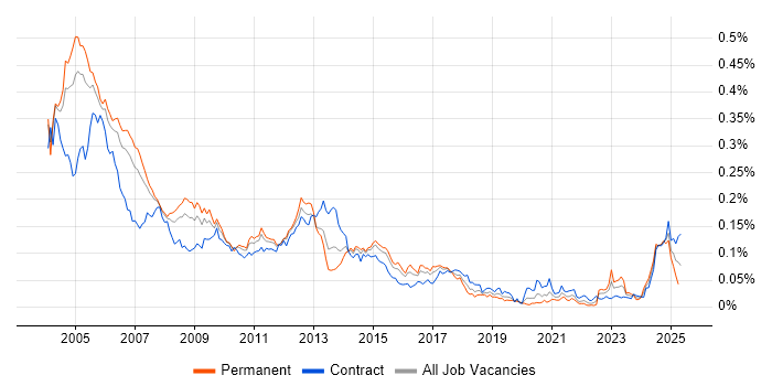 Job vacancy trend for ATM in London Job vacancy trend for ATM in London