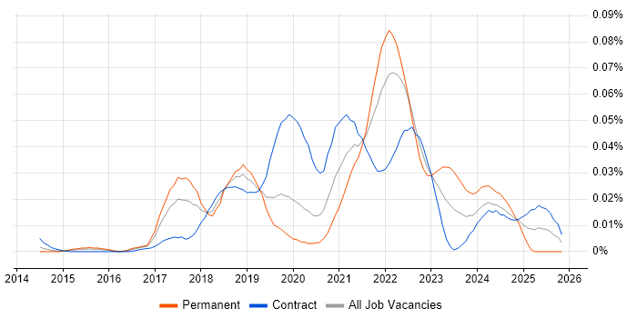 Atomic Design job vacancy trend in London