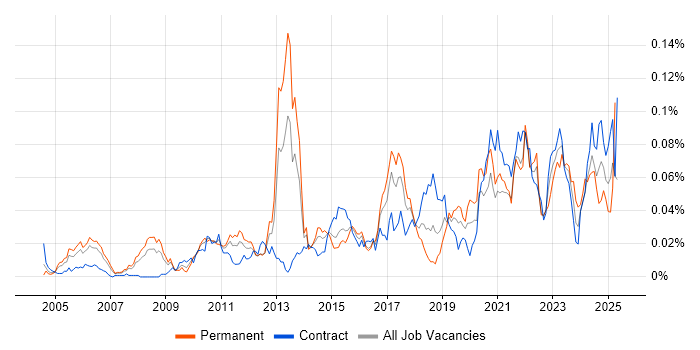 Job vacancy trend for Attestation in London