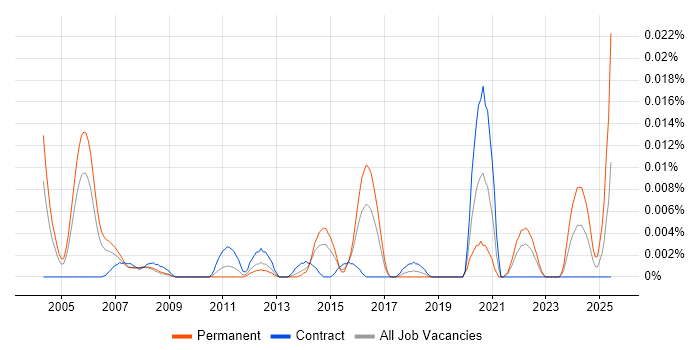 Job vacancy trend for Audio Software Engineer in London