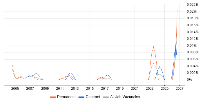 Audio Technician job vacancy trend in London