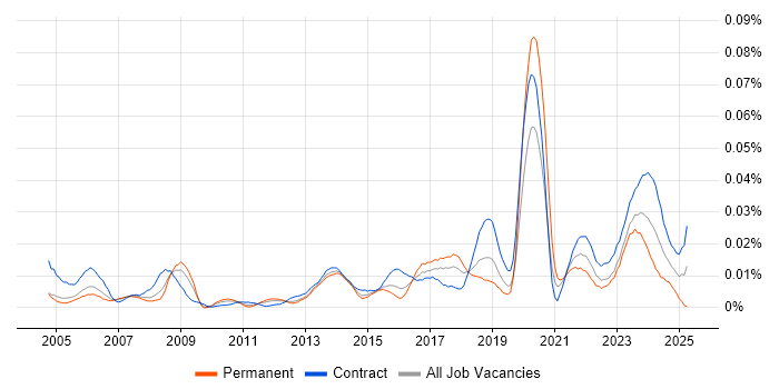 Job vacancy trend for Audio Visual Support in London Job vacancy trend for Audio Visual Support in London