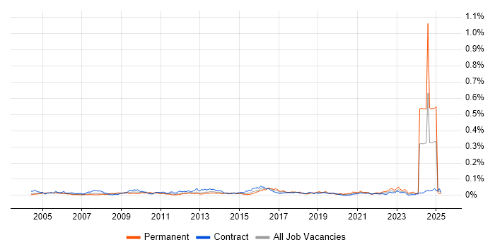 Job vacancy trend for Audit Analyst in London Job vacancy trend for Audit Analyst in London