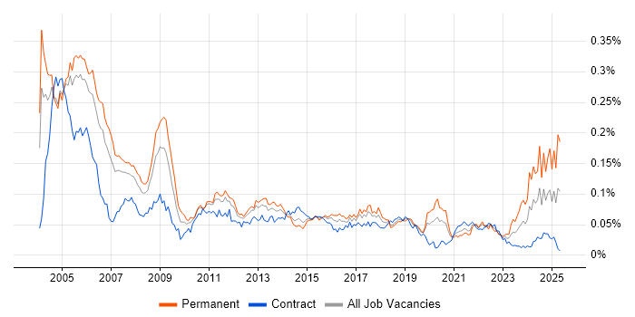 Job vacancy trend for Auditor in London Job vacancy trend for Auditor in London