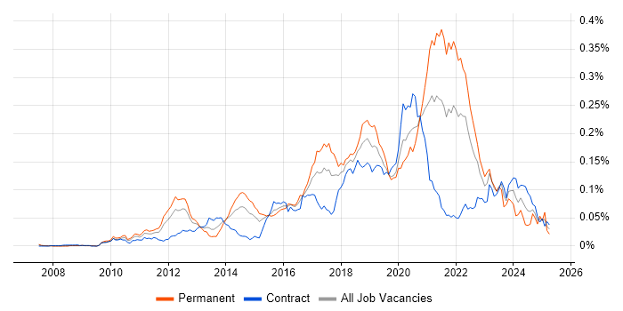 Job vacancy trend for Augmented Reality in London Job vacancy trend for Augmented Reality in London